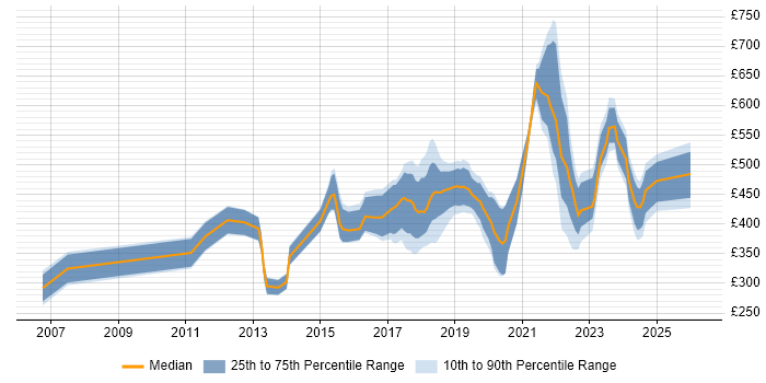 Contractor daily rate distribution trend for jobs in Surrey citing Data Analytics