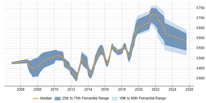 Contractor daily rate distribution trend for Data Architect job vacancies in Surrey Contractor daily rate distribution trend for Data Architect job vacancies in Surrey