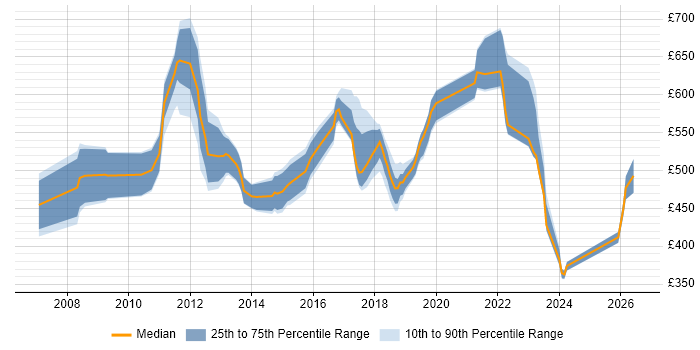 Contractor daily rate distribution trend for jobs in Surrey citing Data Architecture