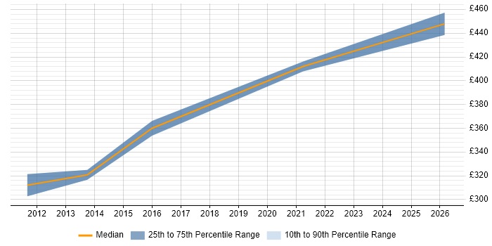 Contractor daily rate distribution trend for Data Centre Infrastructure Engineer job vacancies in Surrey