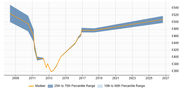 Contractor daily rate distribution trend for Data Centre Migration Project Manager job vacancies in Surrey