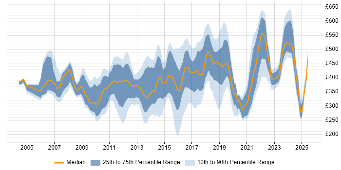 Contractor daily rate distribution trend for jobs in Surrey citing Data Centre Contractor daily rate distribution trend for jobs in Surrey citing Data Centre