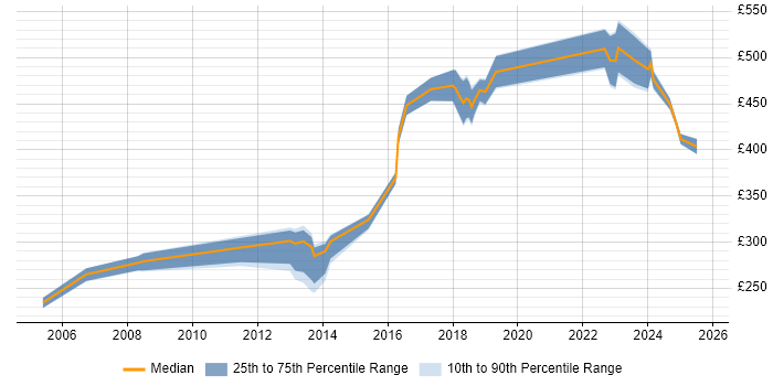 Contractor daily rate distribution trend for jobs in Surrey citing Data Collection Contractor daily rate distribution trend for jobs in Surrey citing Data Collection