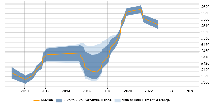 Contractor daily rate distribution trend for jobs in Surrey citing Data Design