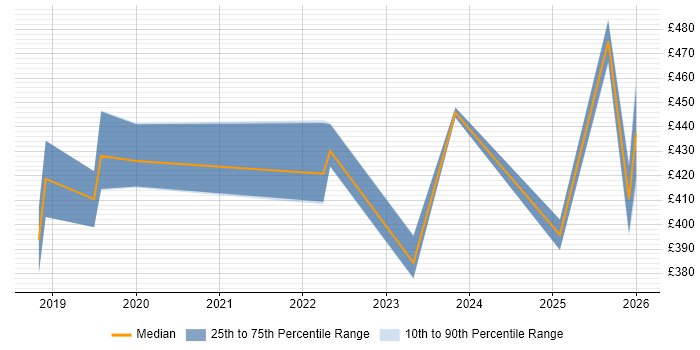 Contractor daily rate distribution trend for jobs in Surrey citing Data-Driven Decision Making