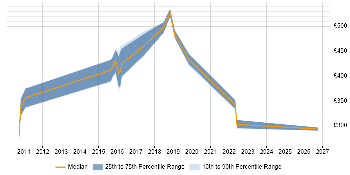Contractor daily rate distribution trend for jobs in Surrey citing Data-Driven Testing