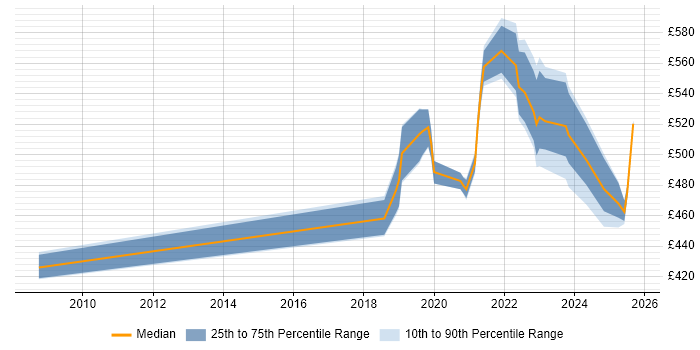 Contractor daily rate distribution trend for jobs in Surrey citing Data Engineering Contractor daily rate distribution trend for jobs in Surrey citing Data Engineering