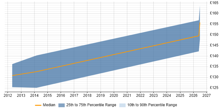 Contractor daily rate distribution trend for Data Entry Administrator job vacancies in Surrey