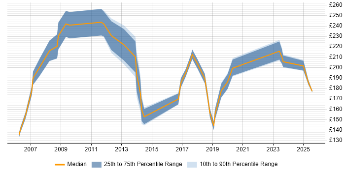 Contractor daily rate distribution trend for jobs in Surrey citing Data Entry Contractor daily rate distribution trend for jobs in Surrey citing Data Entry