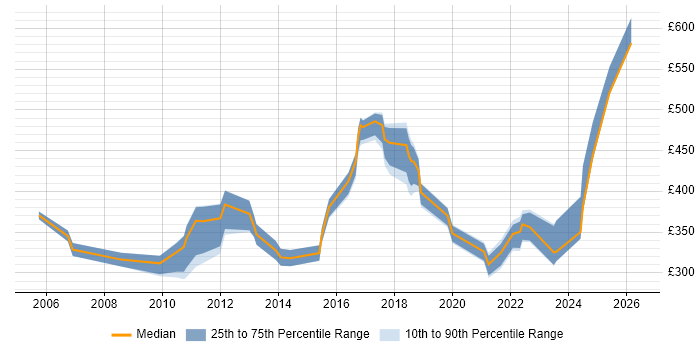Contractor daily rate distribution trend for jobs in Surrey citing Data Extraction