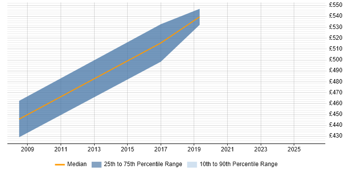 Contractor daily rate distribution trend for jobs in Surrey citing Data-Flow Analysis