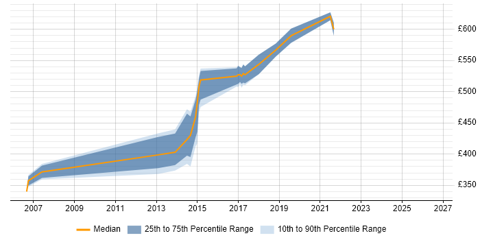 Contractor daily rate distribution trend for jobs in Surrey citing Data Flow Diagram