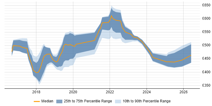 Contractor daily rate distribution trend for jobs in Surrey citing Data Lake