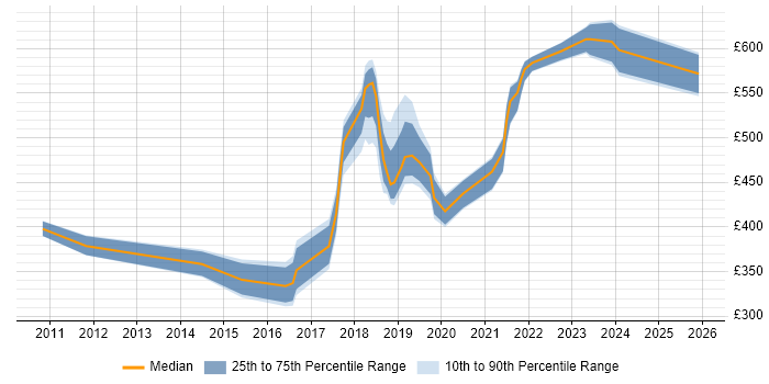 Contractor daily rate distribution trend for jobs in Surrey citing Data Loss Prevention