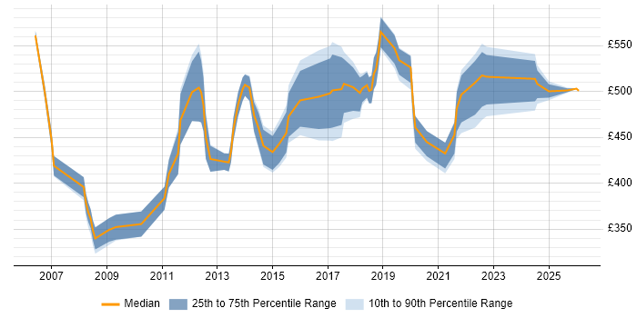 Contractor daily rate distribution trend for Data Manager job vacancies in Surrey