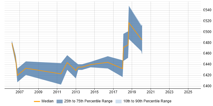 Contractor daily rate distribution trend for Data Migration Consultant job vacancies in Surrey