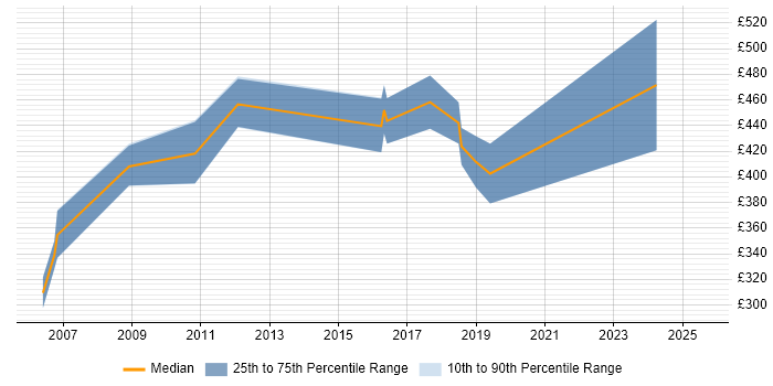 Contractor daily rate distribution trend for Data Migration Specialist job vacancies in Surrey