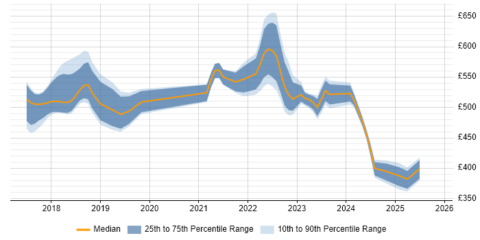 Contractor daily rate distribution trend for jobs in Surrey citing Data Pipeline