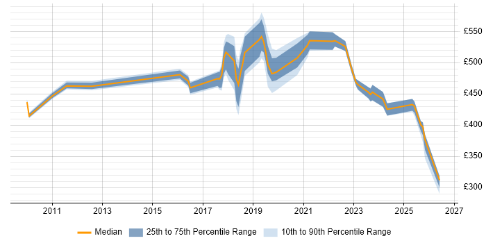 Contractor daily rate distribution trend for jobs in Surrey citing Data Privacy