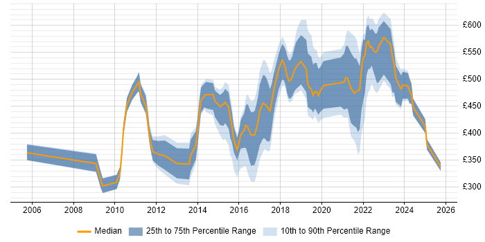 Contractor daily rate distribution trend for jobs in Surrey citing Data Protection Contractor daily rate distribution trend for jobs in Surrey citing Data Protection