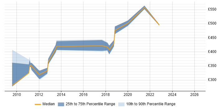 Contractor daily rate distribution trend for jobs in Surrey citing Data Reconciliation