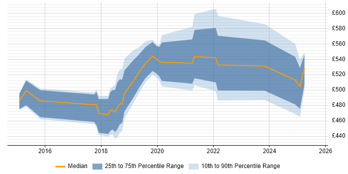 Contractor daily rate distribution trend for Data Scientist job vacancies in Surrey Contractor daily rate distribution trend for Data Scientist job vacancies in Surrey