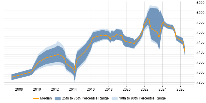 Contractor daily rate distribution trend for jobs in Surrey citing Data Security
