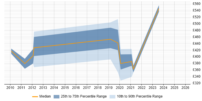 Contractor daily rate distribution trend for jobs in Surrey citing Data Sharing