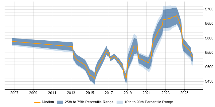 Contractor daily rate distribution trend for jobs in Surrey citing Data Strategy