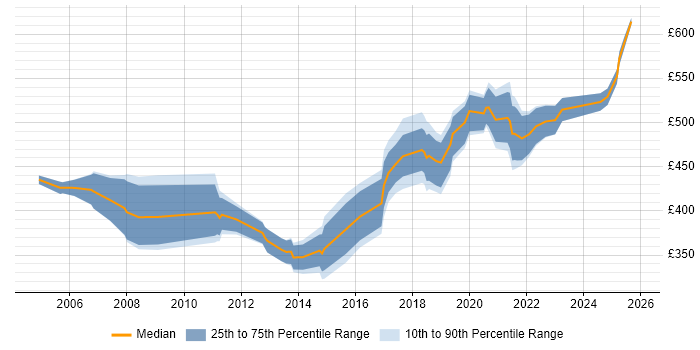 Contractor daily rate distribution trend for jobs in Surrey citing Data Transformation