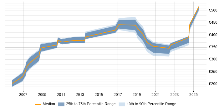 Contractor daily rate distribution trend for jobs in Surrey citing Data Validation