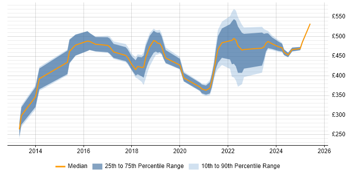 Contractor daily rate distribution trend for jobs in Surrey citing Data Visualisation Contractor daily rate distribution trend for jobs in Surrey citing Data Visualisation