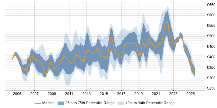 Contractor daily rate distribution trend for jobs in Surrey citing Data Warehouse