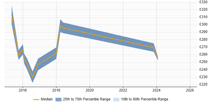 Contractor daily rate distribution trend for Database Engineer job vacancies in Surrey