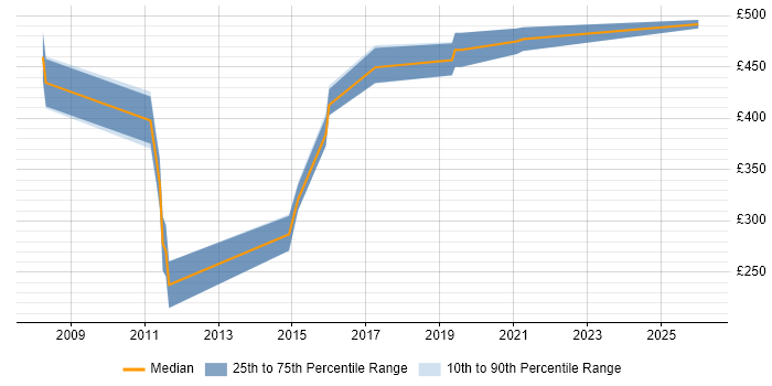 Contractor daily rate distribution trend for jobs in Surrey citing Database Migration
