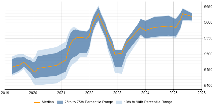 Contractor daily rate distribution trend for jobs in Surrey citing Databricks Contractor daily rate distribution trend for jobs in Surrey citing Databricks