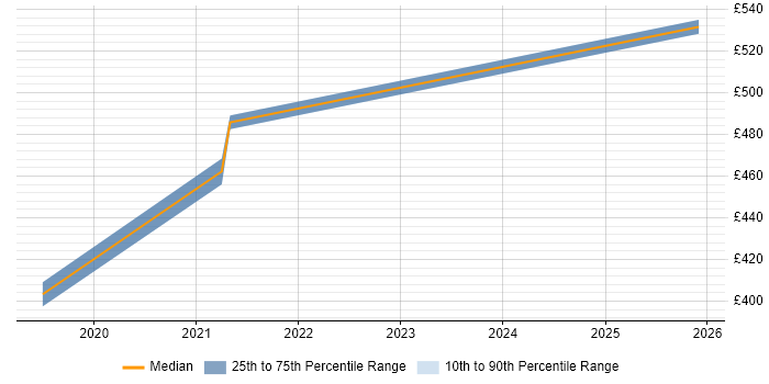 Contractor daily rate distribution trend for jobs in Surrey citing Dataiku