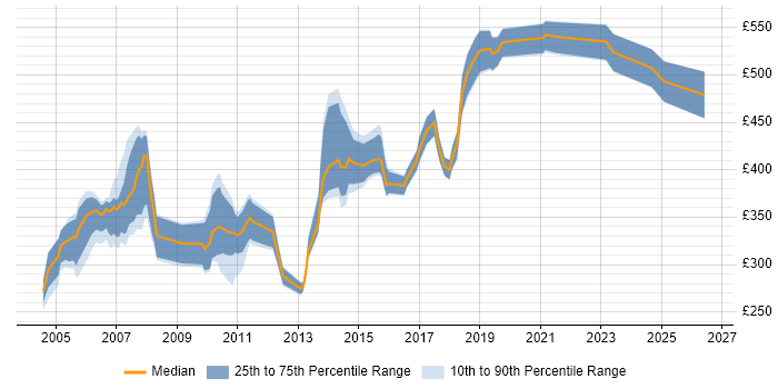 Contractor daily rate distribution trend for jobs in Surrey citing Db2