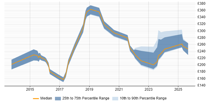 Contractor daily rate distribution trend for jobs in Surrey citing DBS Check