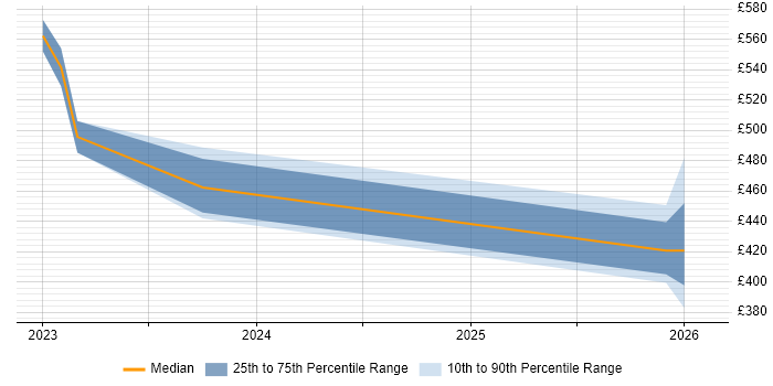 Contractor daily rate distribution trend for jobs in Surrey citing dbt