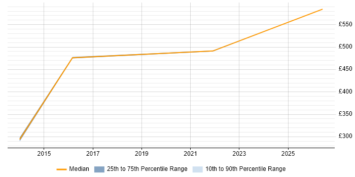 Contractor daily rate distribution trend for jobs in Surrey citing DDoS Mitigation