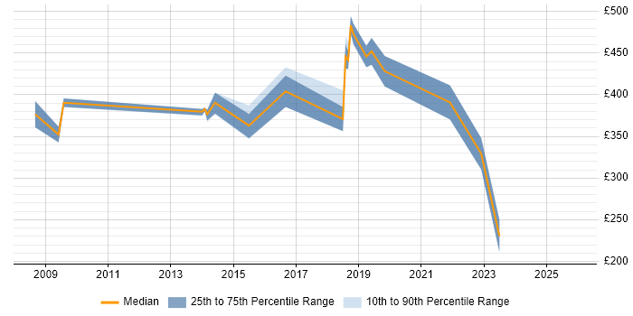 Contractor daily rate distribution trend for jobs in Surrey citing Deadline-Driven