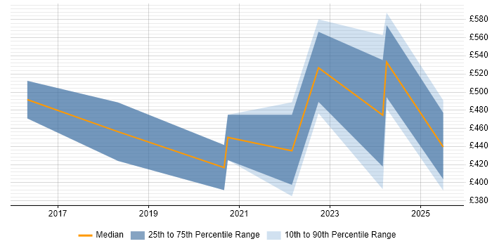 Contractor daily rate distribution trend for jobs in Surrey citing Deep Learning Contractor daily rate distribution trend for jobs in Surrey citing Deep Learning