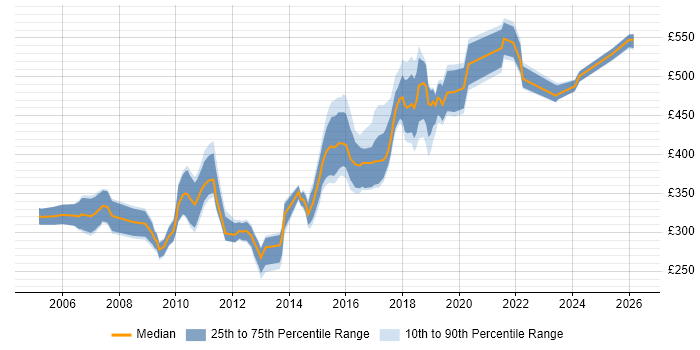 Contractor daily rate distribution trend for jobs in Surrey citing Defect Management