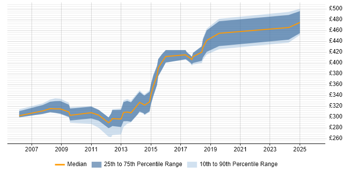 Contractor daily rate distribution trend for jobs in Surrey citing Defect Tracking