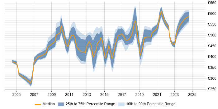 Contractor daily rate distribution trend for Delivery Manager job vacancies in Surrey Contractor daily rate distribution trend for Delivery Manager job vacancies in Surrey