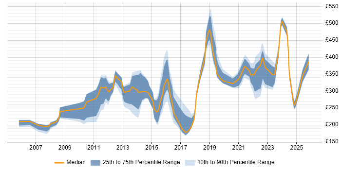 Contractor daily rate distribution trend for jobs in Surrey citing Dell