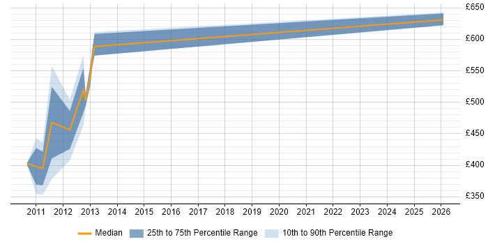 Contractor daily rate distribution trend for jobs in Surrey citing Demand Forecasting