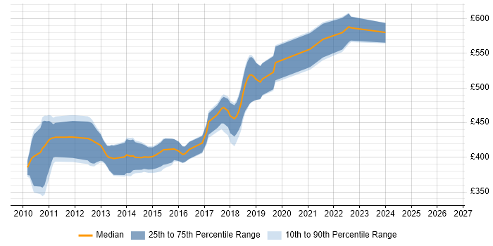 Contractor daily rate distribution trend for jobs in Surrey citing Dependency Injection