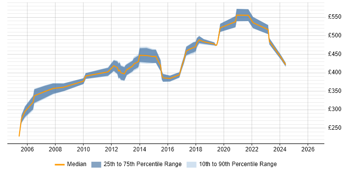Contractor daily rate distribution trend for jobs in Surrey citing Dependency Management